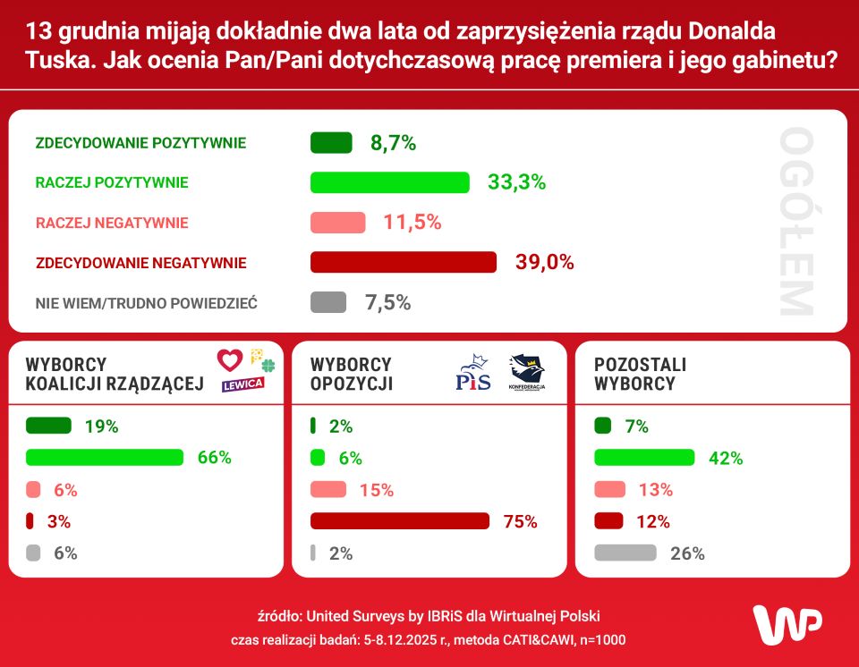 Rozkład ocen rządu Donalda Tuska