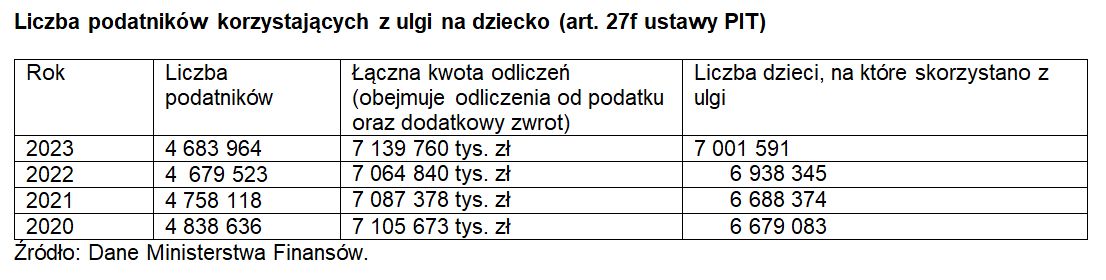 Liczba podatników korzystających z ulgi na dziecko