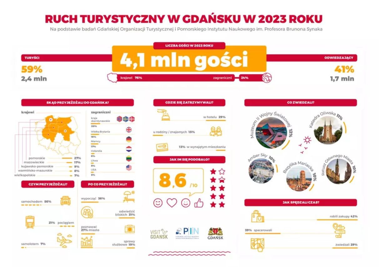 Goście przyjeżdżają do Gdańska nie tylko w celach turystycznych, jednak odpoczynek i chęć poznania miasta to ich najczęstsze motywacje