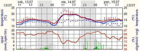 Źródło: new.meteo.pl