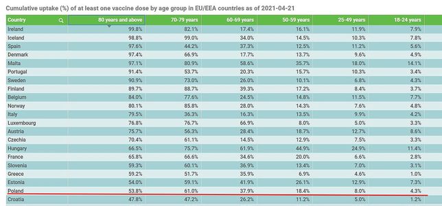 Koronawirus. Odsetek zaszczepionych osób w poszczególnych grupach wiekowych 