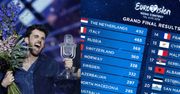Skandal z liczeniem głosów na Eurowizji - zmieniono wyniki finału! "Zawiódł system"