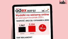 Reklama cyfrowa rośnie dynamicznie. Mamy dane za I kwartał