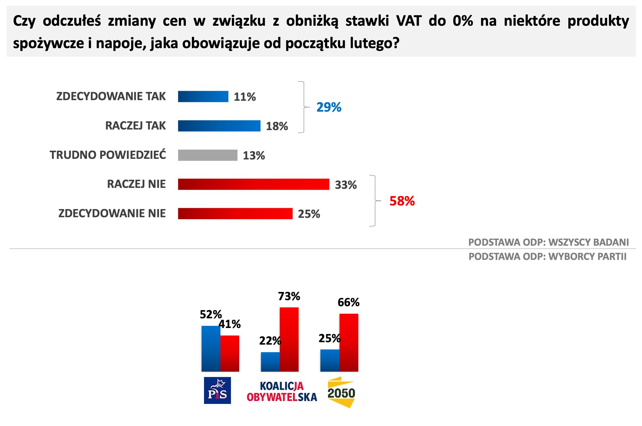Wykres odpowiedzi na pytanie "Czy odczułeś zmiany cen w związku z obniżką stawki VAT do 0% na niektóre produkty spożywcze i napoje, jaka obowiązuje od początku lutego?". 