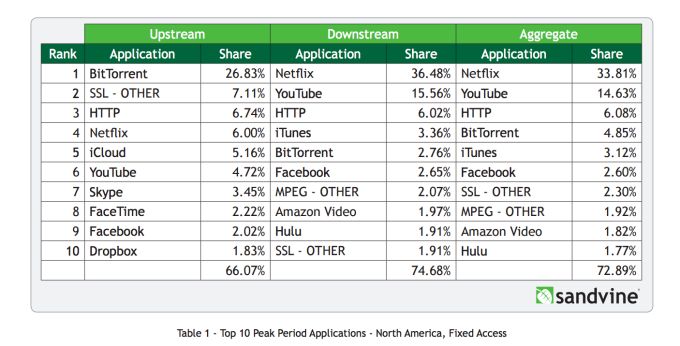 Netflix pożera coraz więcej ruchu internetowego w USA. BitTorrent już się nie liczy 2