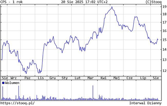 Kurs akcji Cyfrowego Polsatu