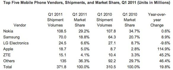 Analitycy: czołowi producenci tracą udziały 2