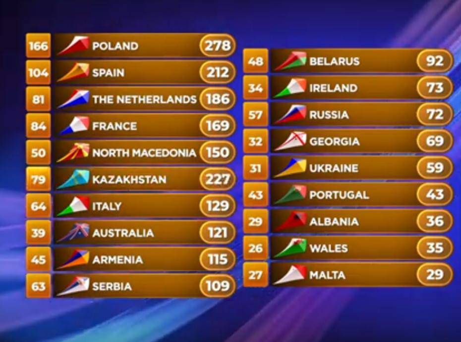 Wyniki Eurowizji Junior 2019