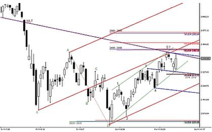 Wykres FW20Z11 – skala dzienna 