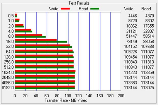 Wyniki pomiarów prędkości zapisu i odczytu dla portu USB 3.0. 