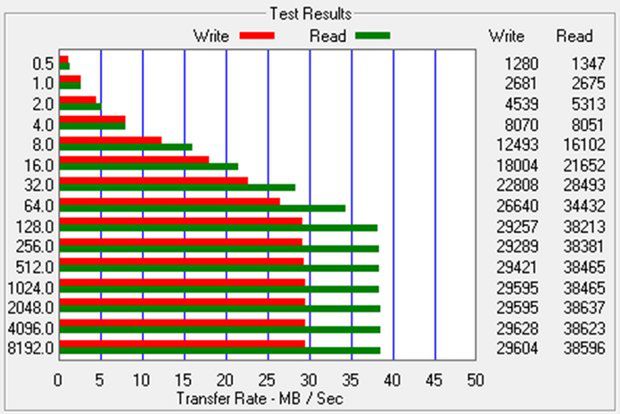 Wyniki pomiarów prędkości zapisu i odczytu dla portu USB 2.0. 
