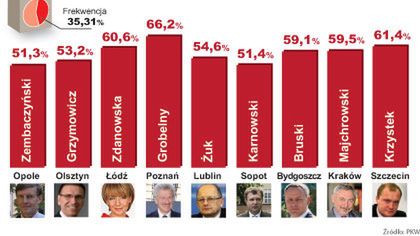 Oni wygrali w II turze