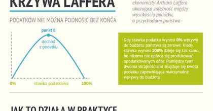 Co to jest krzywa Laffera i dlaczego rząd powinien brać ją pod uwagę