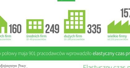 Ministra pracy rozpiera duma. 901 firm z elastycznym czasem pracy