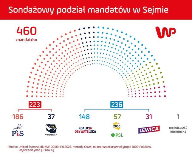 Sondaż United Surveys dla RMF FM