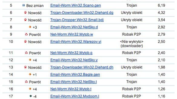 TopVir20 - Wirusowa lista przebojów, styczeń'08