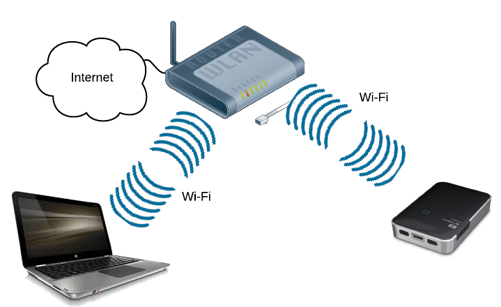 My Passport Wireless 2TB — test (nie)zwykłego dysku przenośnego 7