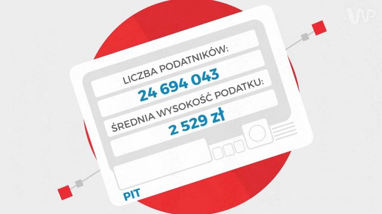 Podatki w Polsce są niezwykle niskie. Nie wierzycie? Zobaczcie to