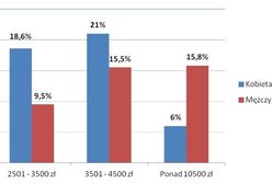 Kobiety nie doceniają wartości swojej pracy
