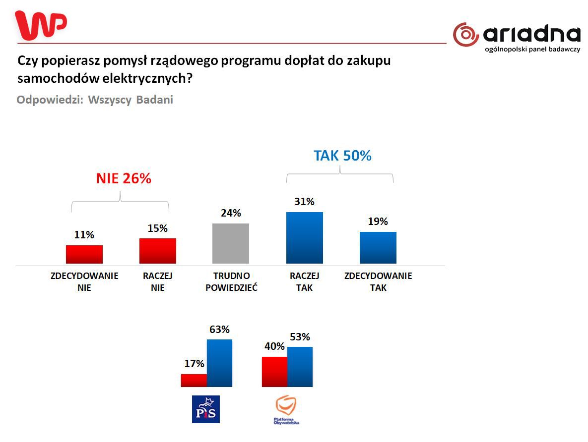 Wyniki nie pozostawiają złudzeń