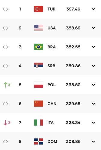 Ranking FIVB po zwycięstwie Polek z Włoszkami