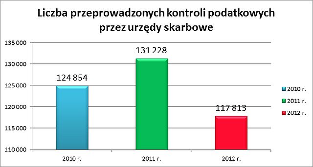 Ponad 100 tysięcy kontroli fiskusa rocznie