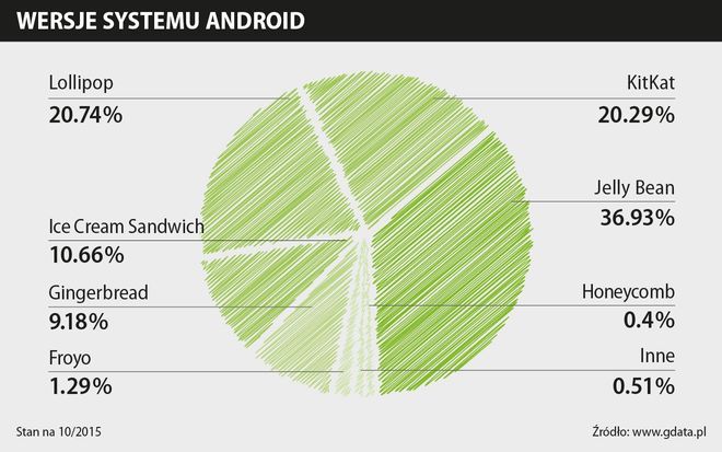 wersje systemu android infografika 
