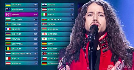 Michał Szpak trzeci u widzów na Eurowizji 2016! Z jakich krajów dostał najwięcej punktów? Nie zabrakło "12"! Mamy pełne wyniki