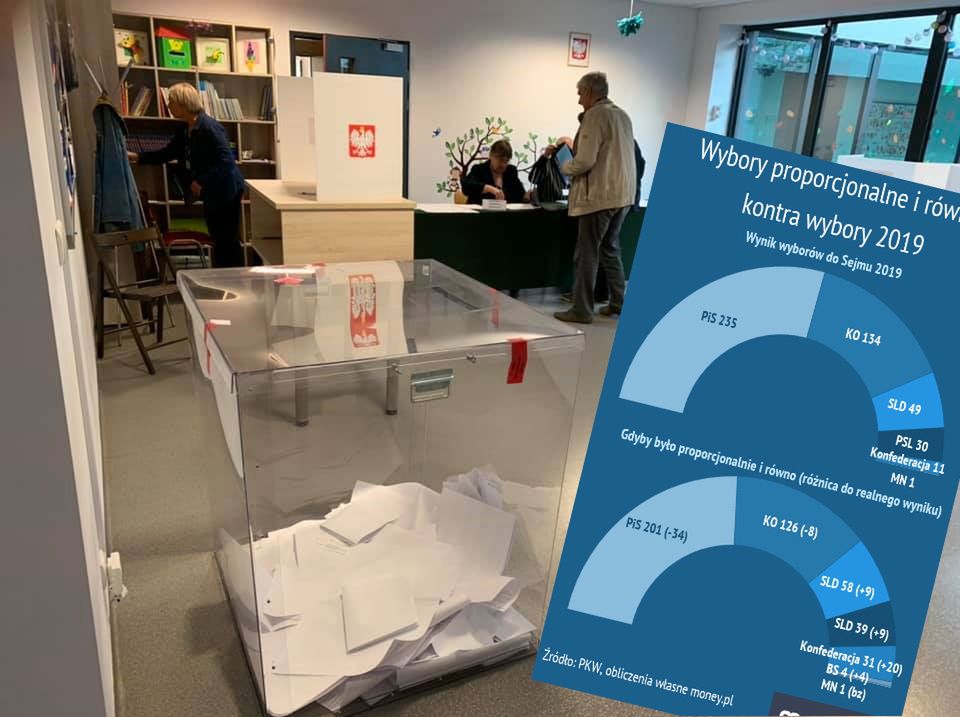 Wybory parlamentarne 2019. Ani proporcjonalne, ani równe