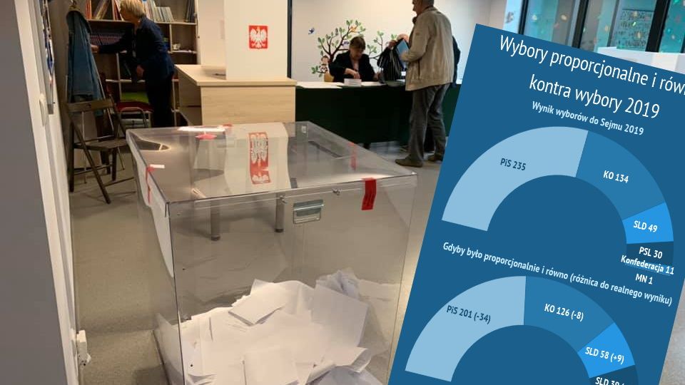 Wyniki wyborów z proporcjonalnością niewiele mają wspólnego.