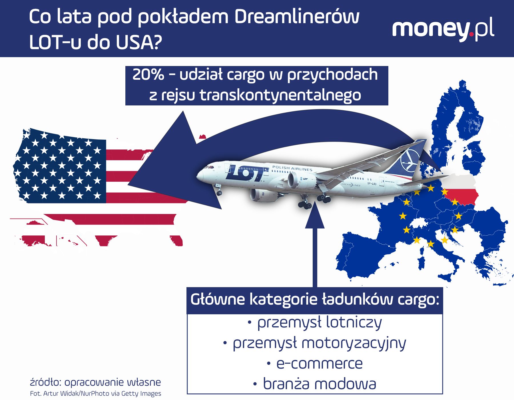 Ładunki cargo w PLL LOT do USA