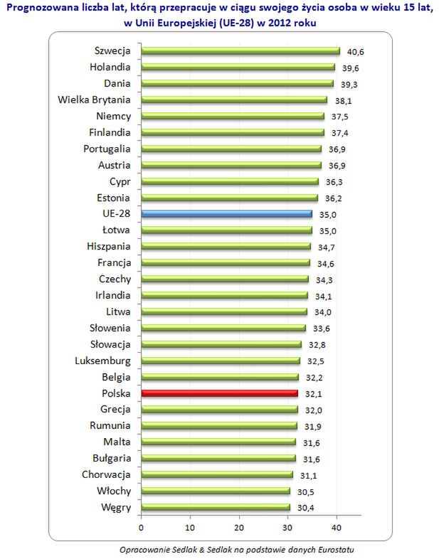 W całej Europie pracuje się coraz dłużej