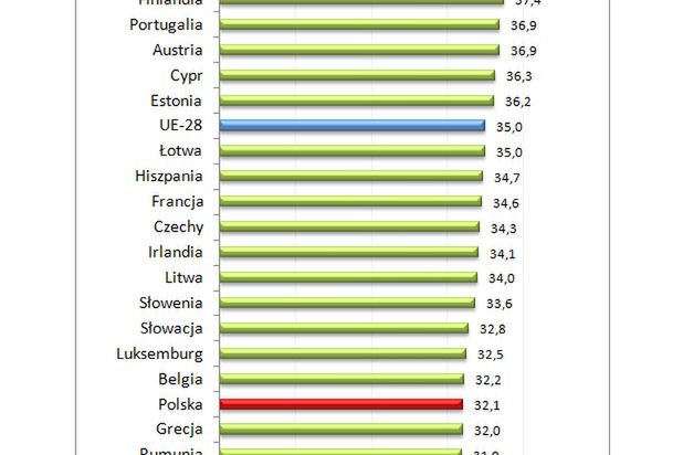 W całej Europie pracuje się coraz dłużej