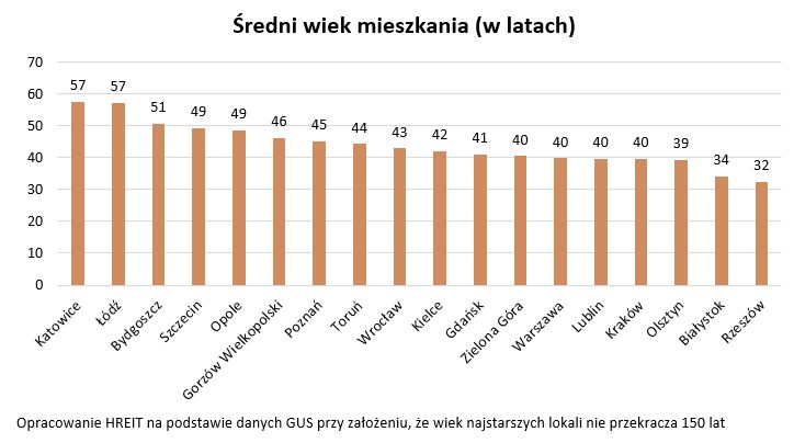 Średni wiek mieszkania w latach
