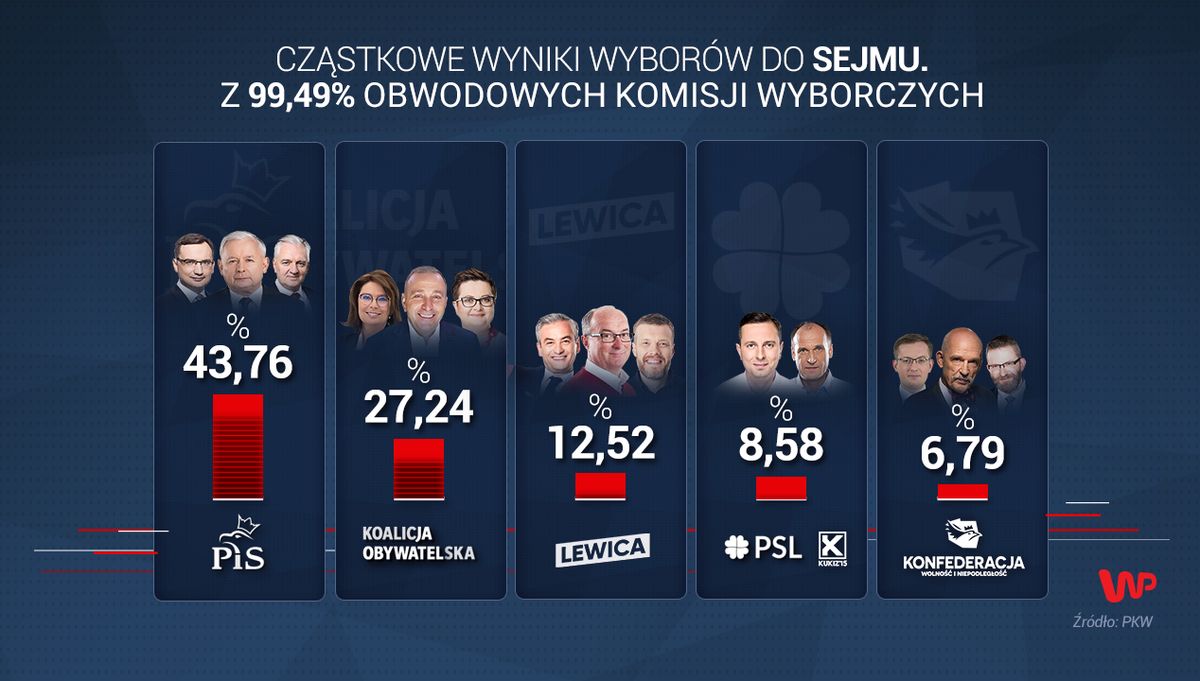 Wyniki wyborów 2019 do Sejmu z 99,49 proc. komisji