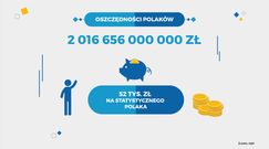 Polacy posiadają ponad 2 miliardy oszczędności