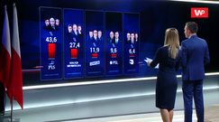 Wstępne wyniki wyborów 2019 exit poll IPSOS