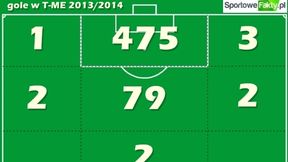 Tak się strzela w T-Mobile Ekstraklasie - podsumowanie sezonu zasadniczego (grafika)