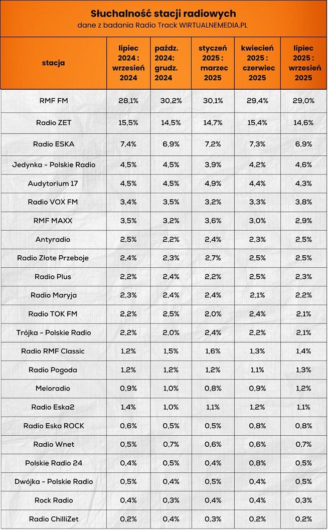Wyniki słuchalności radia