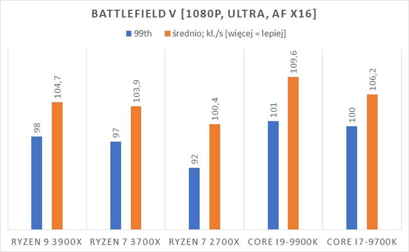 Test procesora AMD Ryzen 7 3700X – Z drogi, wkracza pogromca Core i7 9
