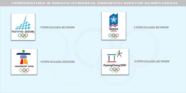Infografika przedstawiająca warunki pogodowe podczas ceremonii otwarcia igrzysk olimpijskich w Turynie, Vancouver i Soczi oraz prognozowane warunki na ceremonię otwarcia w Pjongczangu