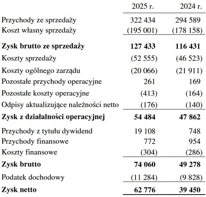 Wyniki finansowe Eurozetu