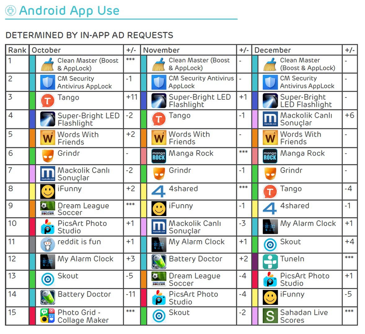 Najczęściej używane aplikacje na Androidzie