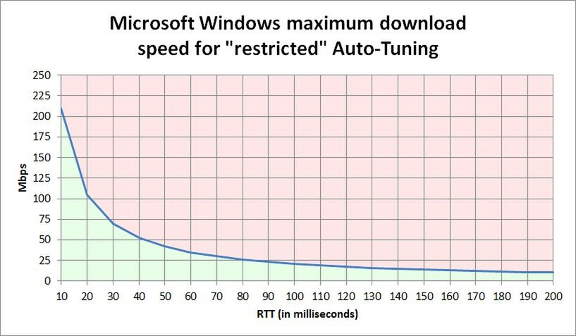 Zależność między szybkością i round-trip time przy włączonej optymalizacji TCP w Windowsie (źródło: duckware.com)