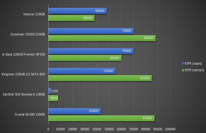 Porównanie wydajności mierzonej parametrem IOPS dla dysków z zestawienia