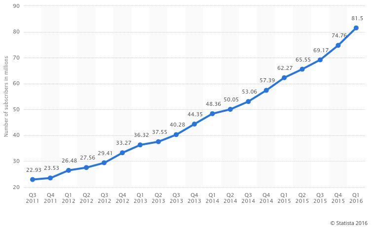 Liczba abonentów Netfliksa w czasie (źródło: Statista.com)