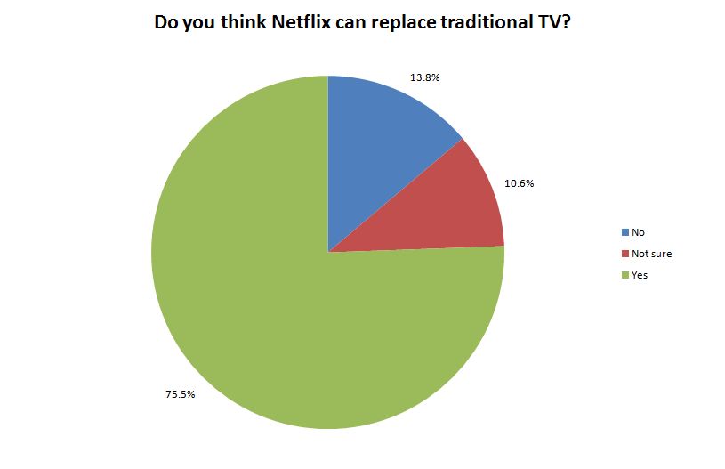 Trzy czwarte fanów Netfliksa wierzy, że telewizja to przeszłość