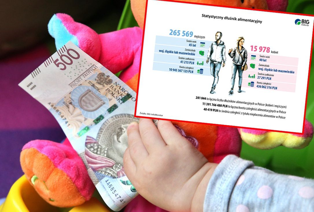 Długi alimenciarzy przekraczają 11 mld zł. Rekordzista winien 640 tys. zł