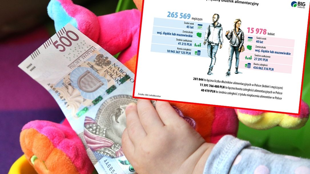 Mężczyźni stanowią przytłaczającą większość dłużników alimentacyjnych.