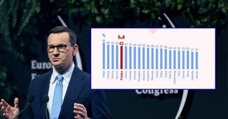 Premier pochwalił się najniższym klinem podatkowym w OECD. A jak wygląda rzeczywistość?